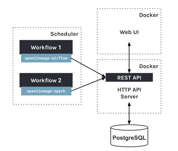 Minimal deployment via Docker